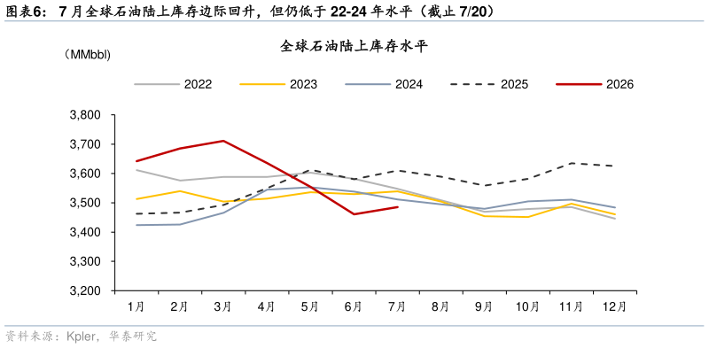 谁能回答7 月全球石油陆上库存边际回升，但仍低于 22-24 年水平（截止 720）
