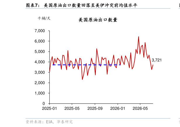 咨询大家美国原油出口数量回落至美伊冲突前均值水平