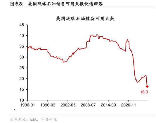 想关注一下美国战略石油储备可用天数快速回落