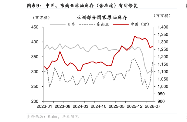 咨询大家中国、东南亚原油库存（含在途）有所修复