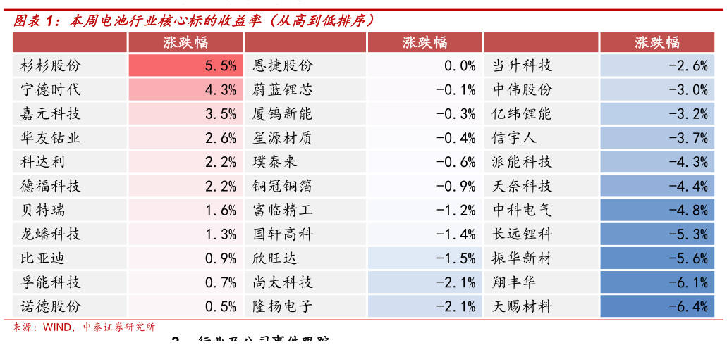 谁知道本周电池行业核心标的收益率（从高到低排序）