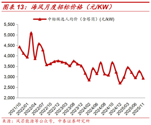 如何了解海风月度招标价格（元KW）