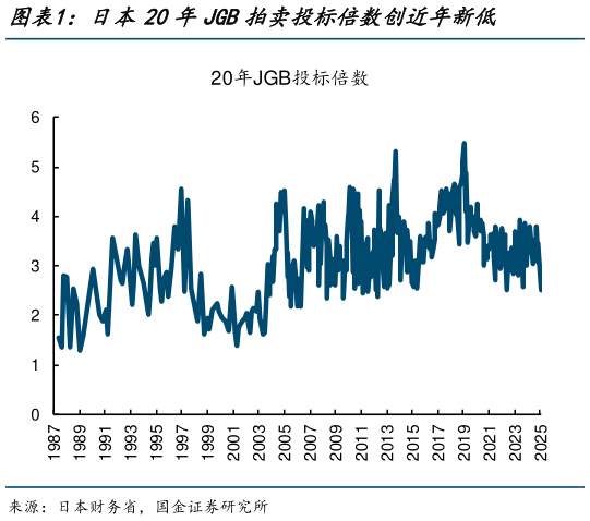 我想了解一下日本20年JGB拍卖投标倍数创近年新低