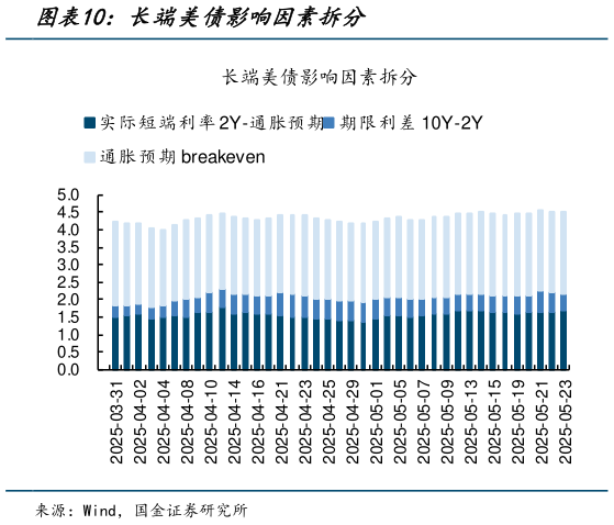 如何看待长端美债影响因素拆分