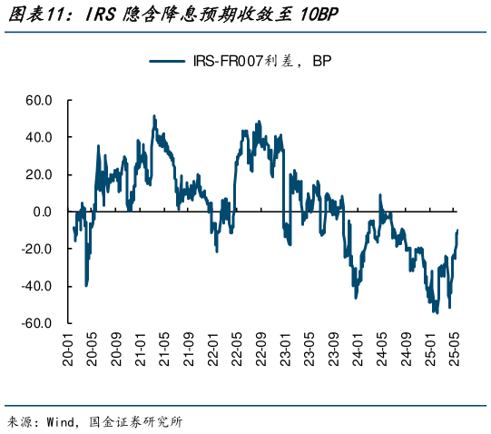 谁知道IRS隐含降息预期收敛至10BP