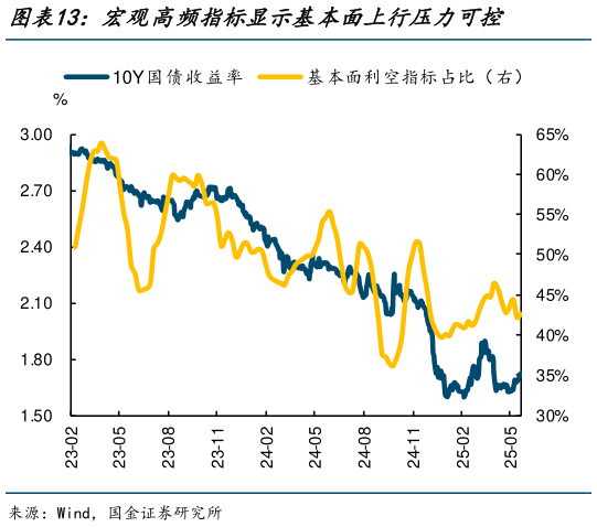 怎样理解宏观高频指标显示基本面上行压力可控