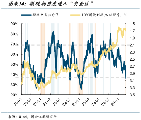 如何了解微观拥挤度进入“安全区”