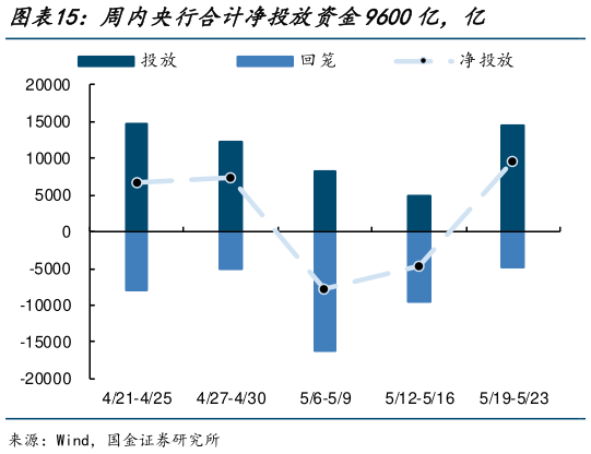 如何了解周内央行合计净投放资金9600亿，亿