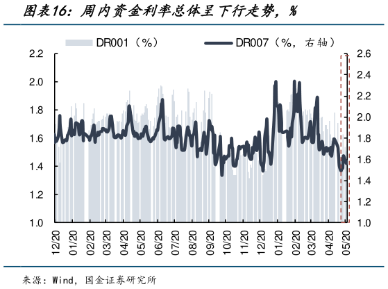 各位网友请教一下周内资金利率总体呈下行走势，%