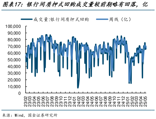 如何解释银行间质押式回购成交量较前期略有回落，亿   各期限国债收益率走势不一，%