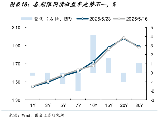 如何了解各期限国债收益率走势不一，%