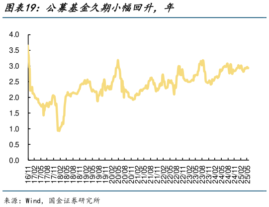 请问一下公募基金久期小幅回升，年