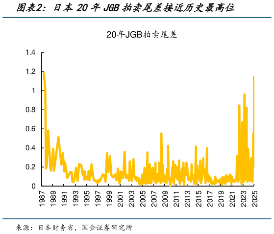 我想了解一下日本20年JGB拍卖尾差接近历史最高位
