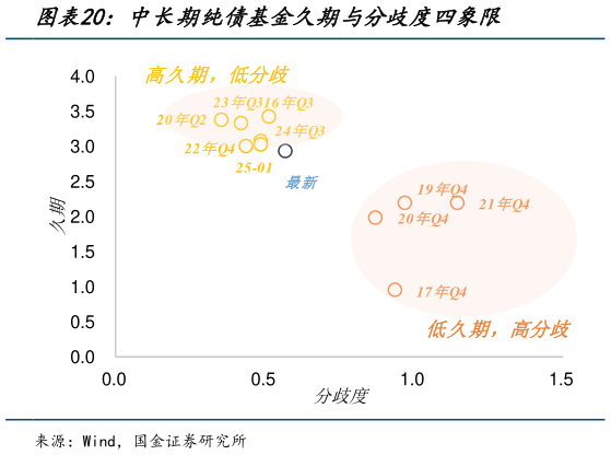 谁知道中长期纯债基金久期与分歧度四象限