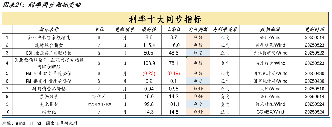 如何了解利率同步指标变动