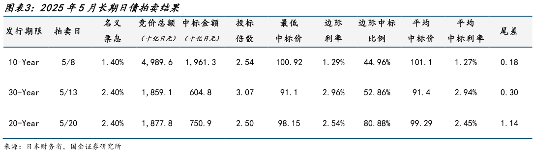 如何看待2025年5月长期日债拍卖结果