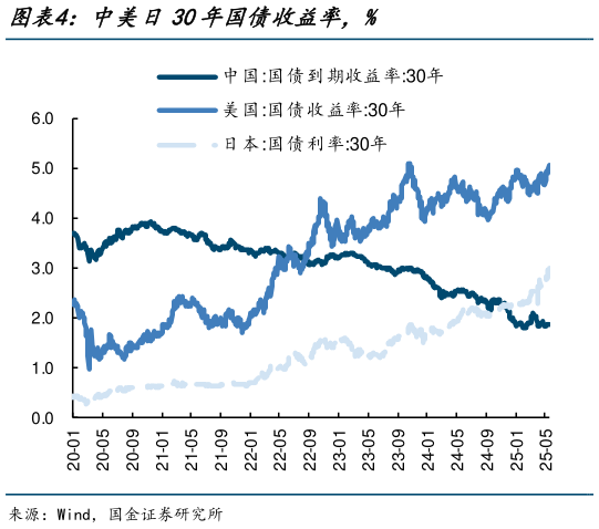 一起讨论下中美日30年国债收益率，%