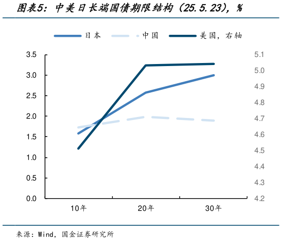 如何了解中美日长端国债期限结构（25.5.23），%