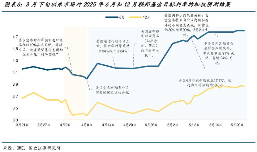 怎样理解3月下旬以来市场对2025年6月和12月联邦基金目标利率的加权预测结果