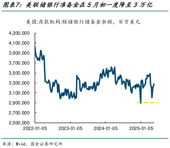 你知道美联储银行准备金在5月初一度降至3 万亿    近几个月美国国债再融资压力较大