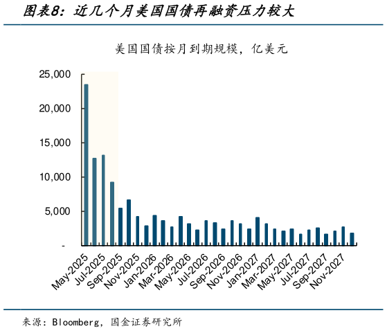 咨询大家近几个月美国国债再融资压力较大