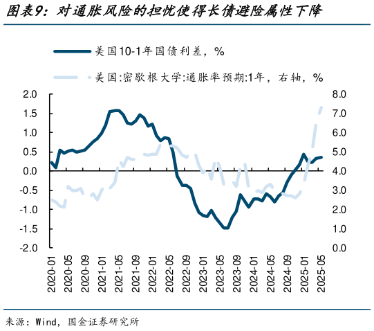 请问一下对通胀风险的担忧使得长债避险属性下降