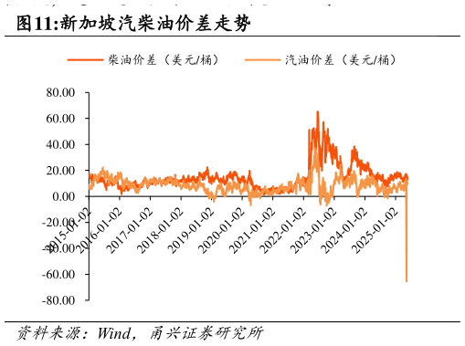 我想了解一下新加坡汽柴油价差走势