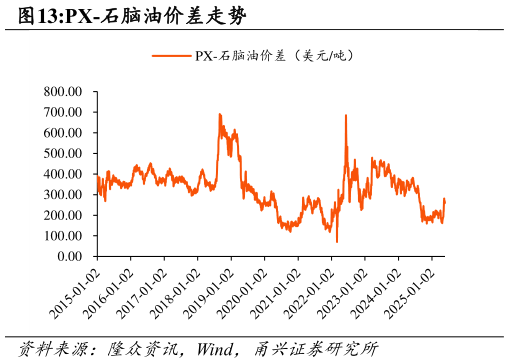 谁能回答PX-石脑油价差走势