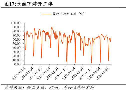 如何才能长丝下游开工率