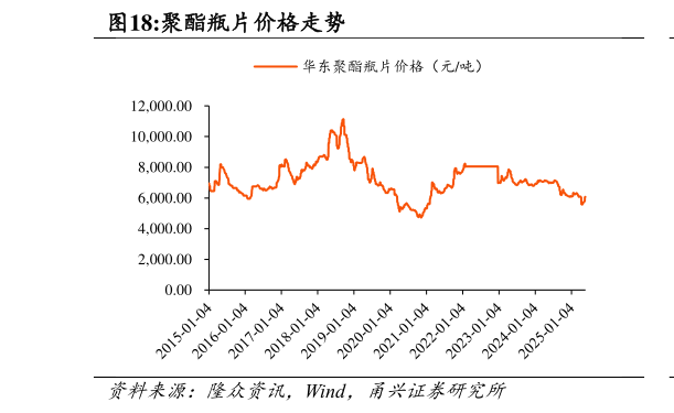 各位网友请教一下聚酯瓶片价格走势