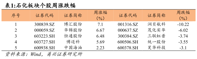 如何了解石化板块个股周涨跌幅
