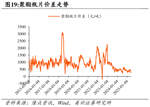我想了解一下聚酯瓶片价差走势
