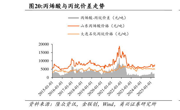 谁能回答丙烯酸与丙烷价差走势