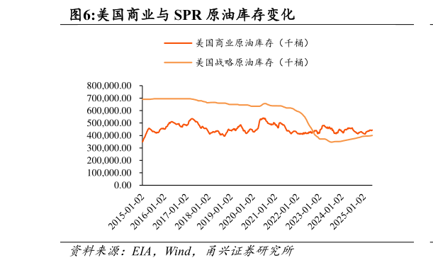 想关注一下美国商业与 SPR 原油库存变化