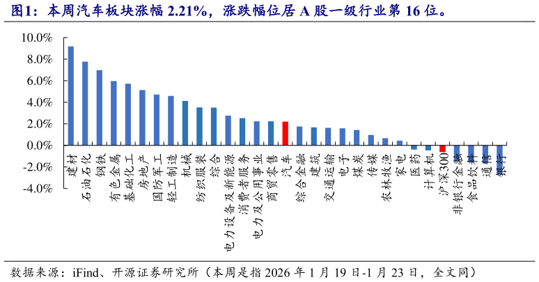 如何解释本周汽车板块涨幅 2.21%，涨跌幅位居 A 股一级行业第 16 位。