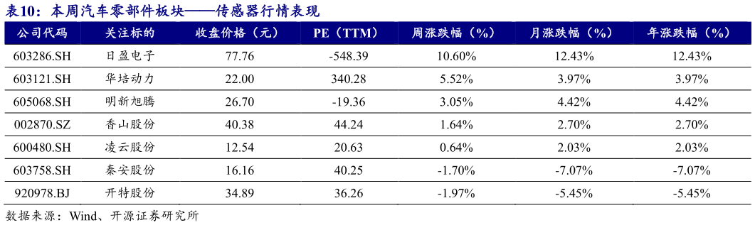 想关注一下本周汽车零部件板块传感器行情表现
