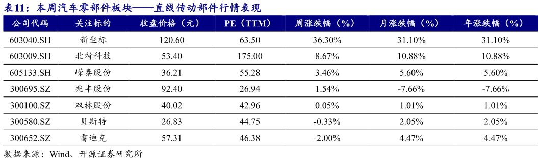 如何了解本周汽车零部件板块直线传动部件行情表现