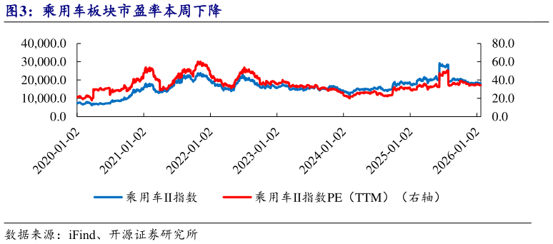 咨询下各位乘用车板块市盈率本周下降