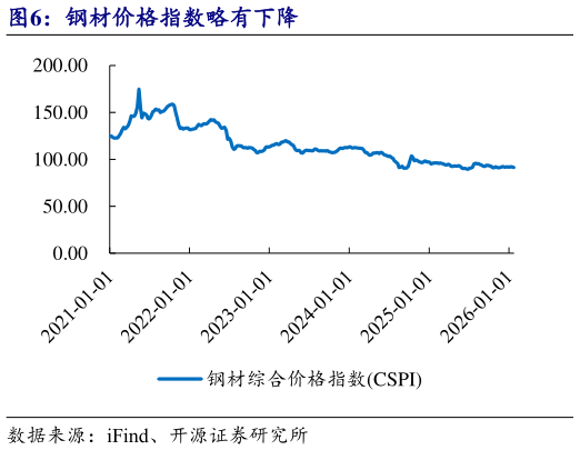 你知道钢材价格指数略有下降