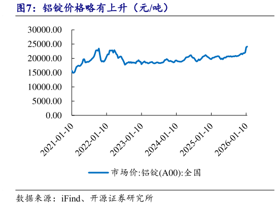 想问下各位网友铝锭价格略有上升（元吨）