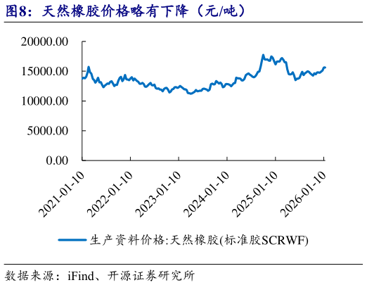 各位网友请教一下天然橡胶价格略有下降（元吨）