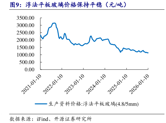我想了解一下浮法平板玻璃价格保持平稳（元吨）