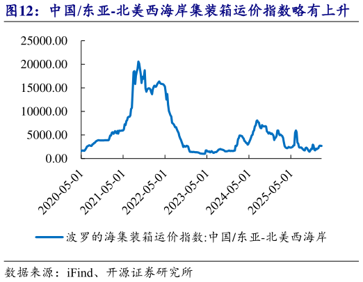 谁能回答中国东亚-北美西海岸集装箱运价指数略有上升    中国东亚-北欧集装箱运价指数略有上升