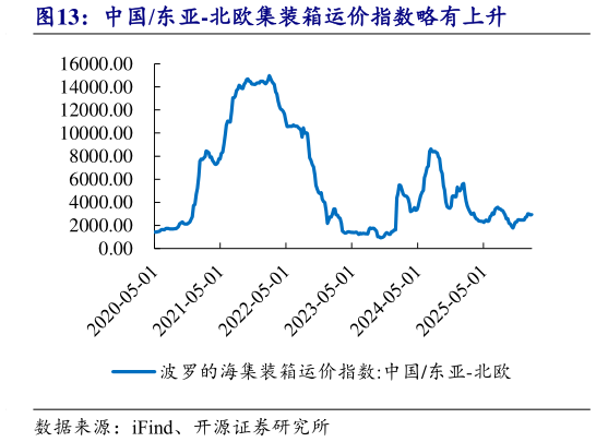 如何解释中国东亚-北欧集装箱运价指数略有上升