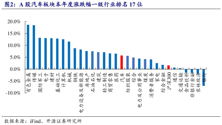 如何了解A 股汽车板块本年度涨跌幅一级行业排名 17 位