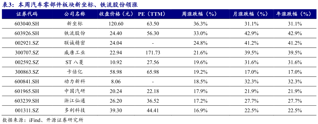 想关注一下本周汽车零部件板块新坐标、铁流股份领涨