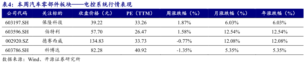 如何解释本周汽车零部件板块电控系统行情表现