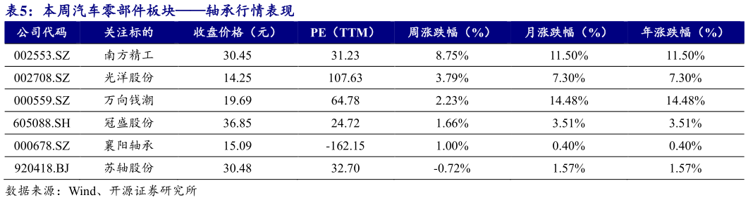 请问一下本周汽车零部件板块轴承行情表现