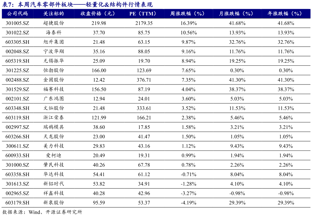 如何了解本周汽车零部件板块轻量化结构件行情表现