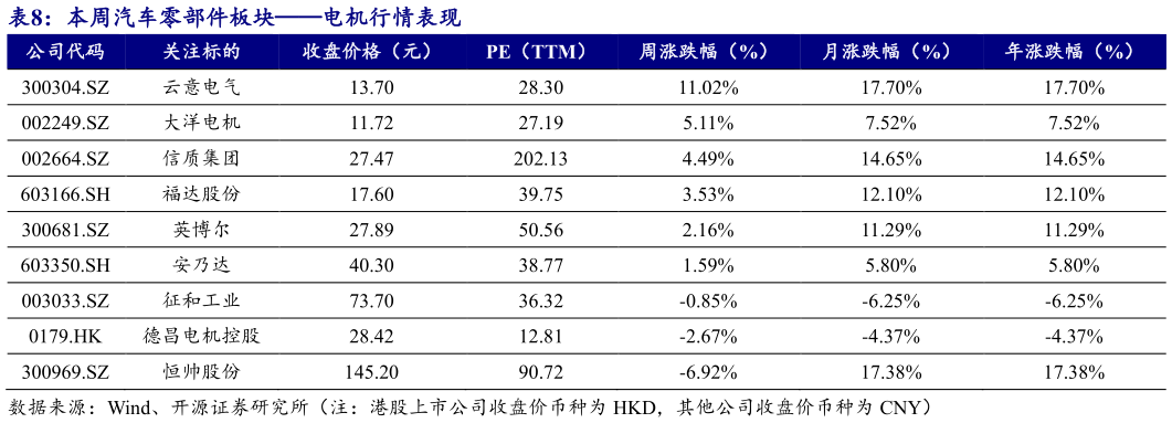 谁能回答本周汽车零部件板块电机行情表现